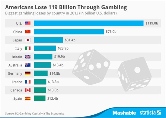 2013 미국 도박꾼은 $ 119 억 총 손실